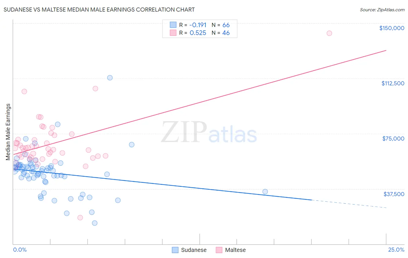 Sudanese vs Maltese Median Male Earnings