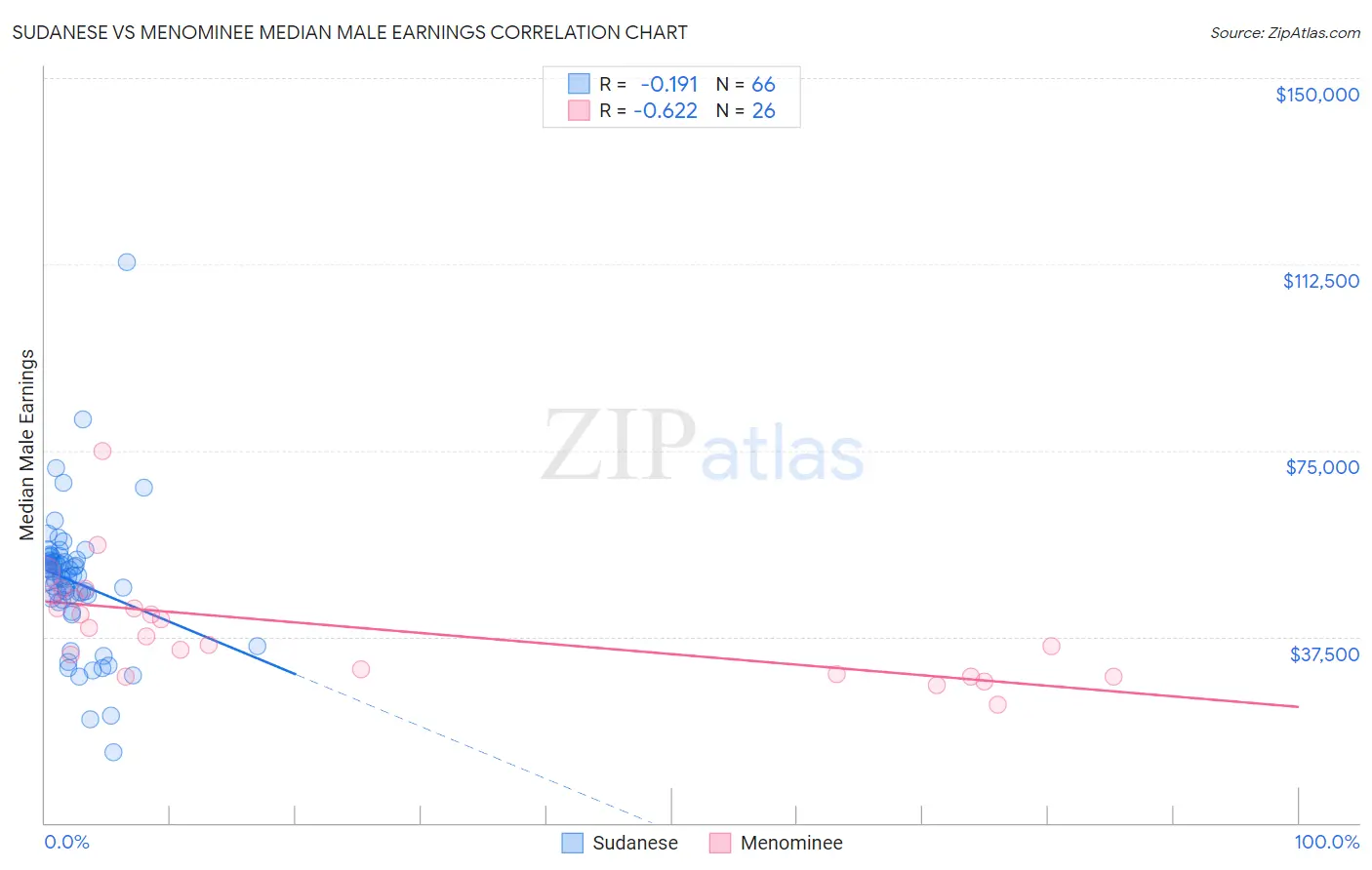 Sudanese vs Menominee Median Male Earnings