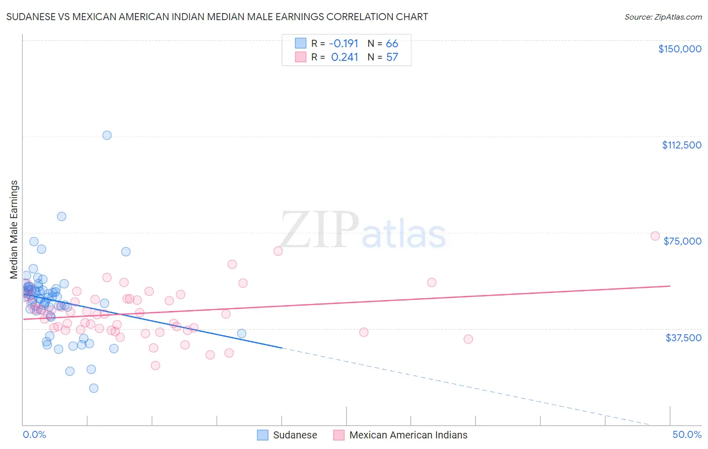 Sudanese vs Mexican American Indian Median Male Earnings
