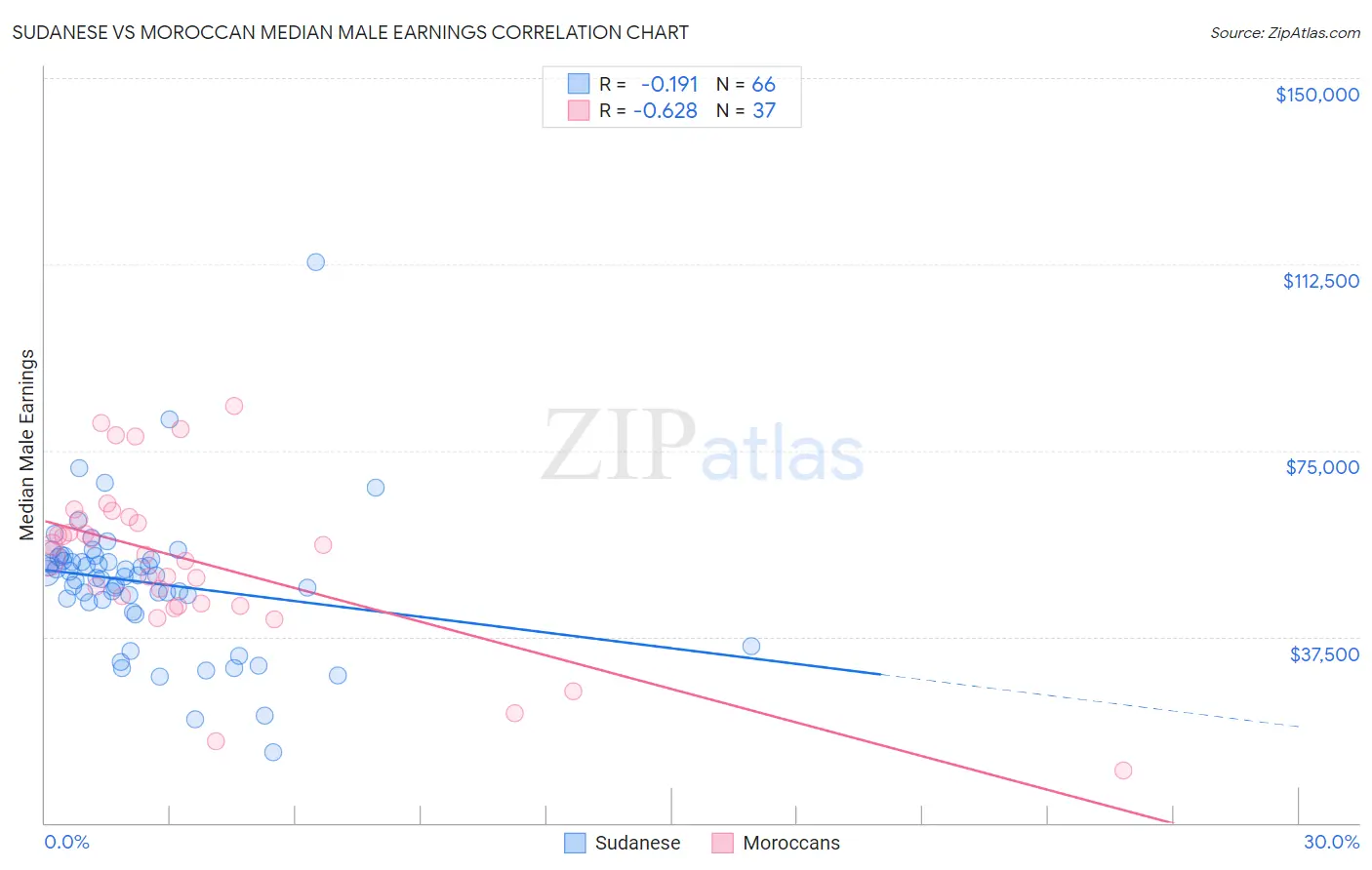 Sudanese vs Moroccan Median Male Earnings