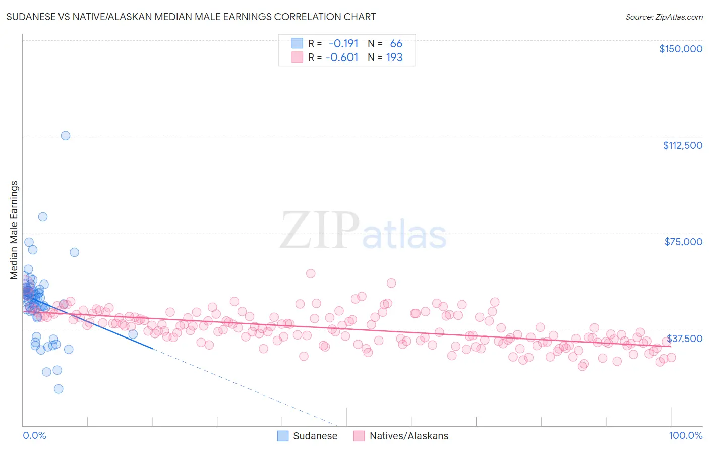 Sudanese vs Native/Alaskan Median Male Earnings
