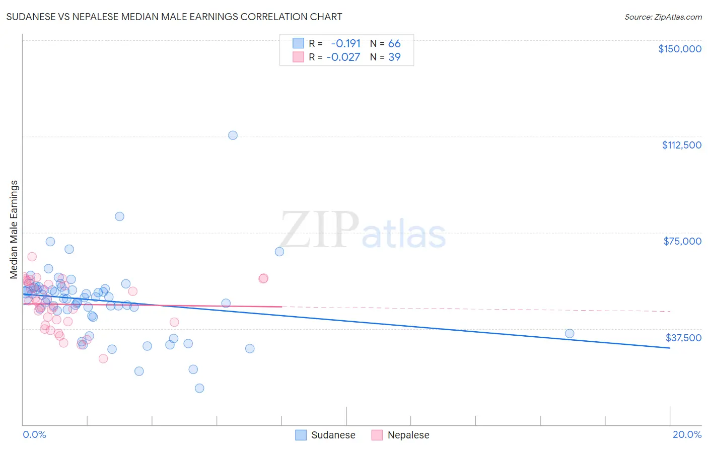 Sudanese vs Nepalese Median Male Earnings
