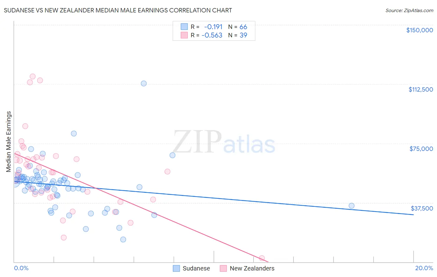 Sudanese vs New Zealander Median Male Earnings