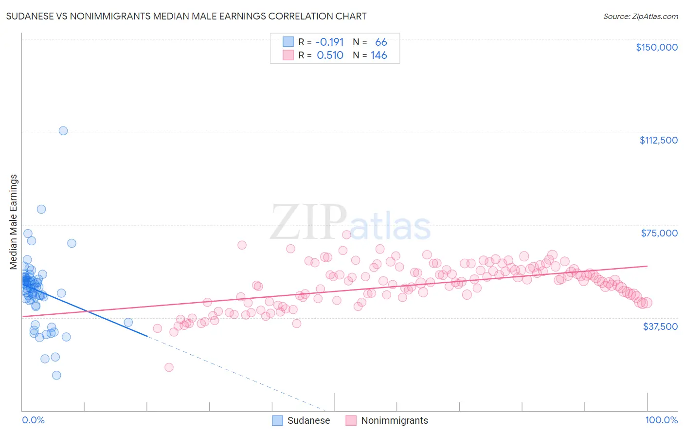 Sudanese vs Nonimmigrants Median Male Earnings