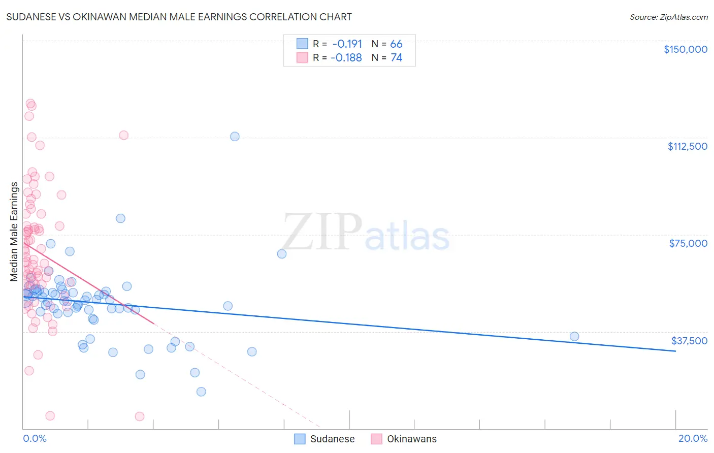Sudanese vs Okinawan Median Male Earnings