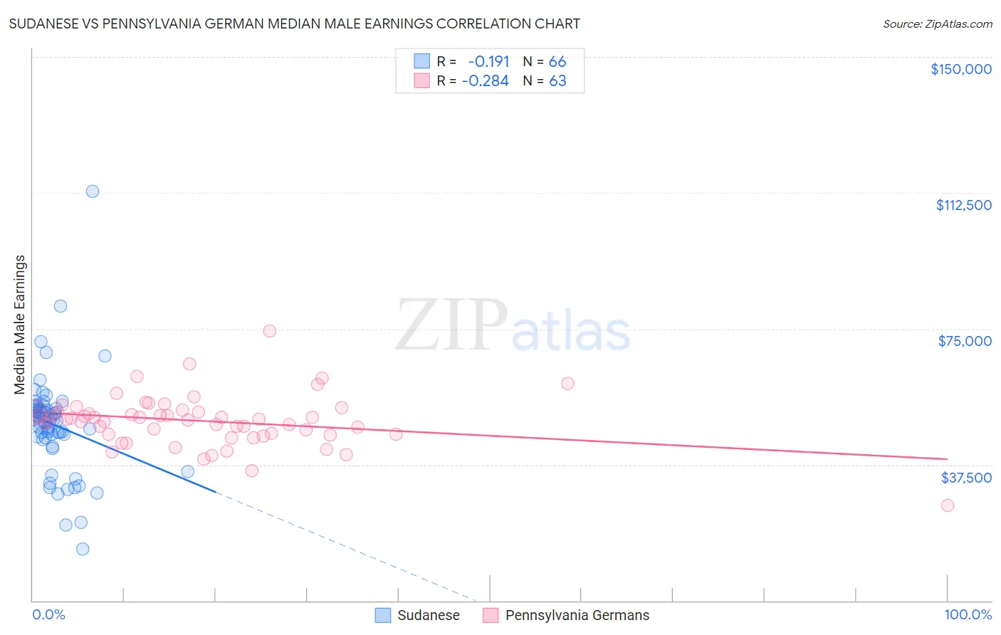 Sudanese vs Pennsylvania German Median Male Earnings