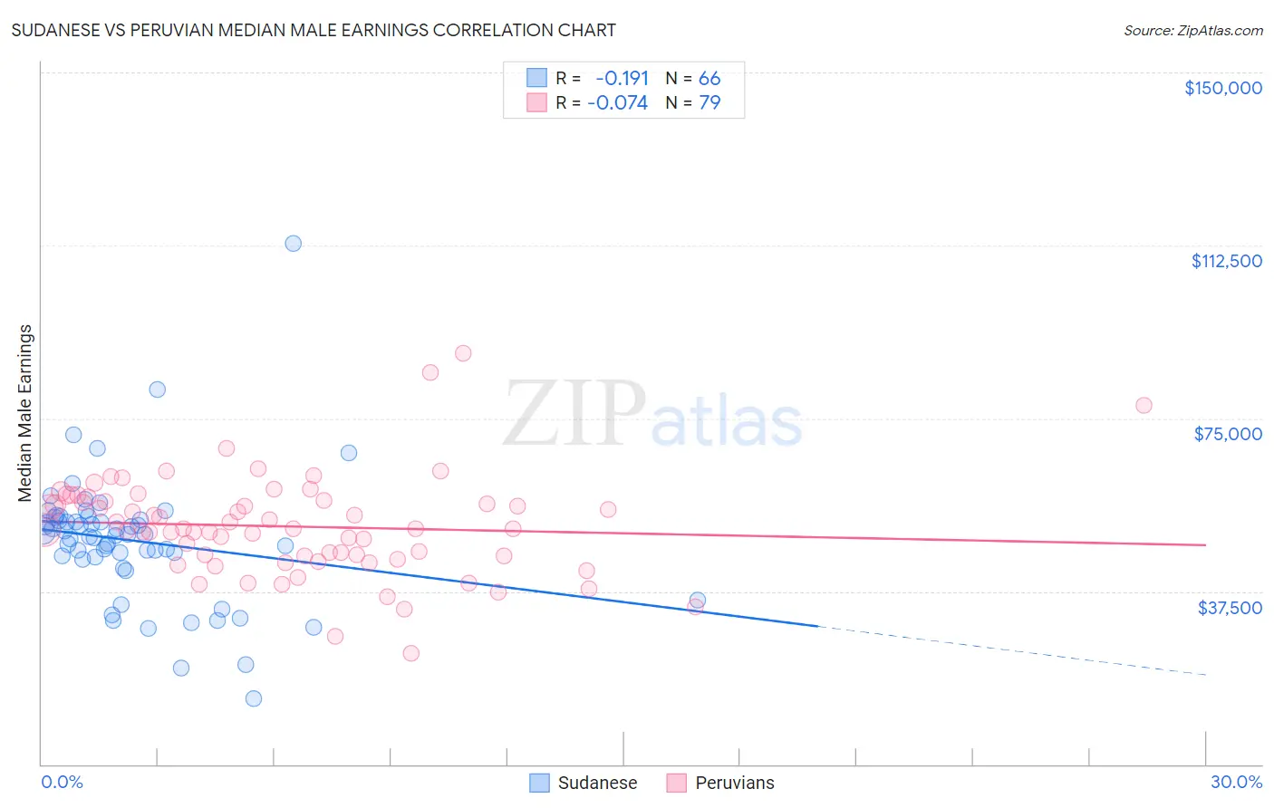 Sudanese vs Peruvian Median Male Earnings