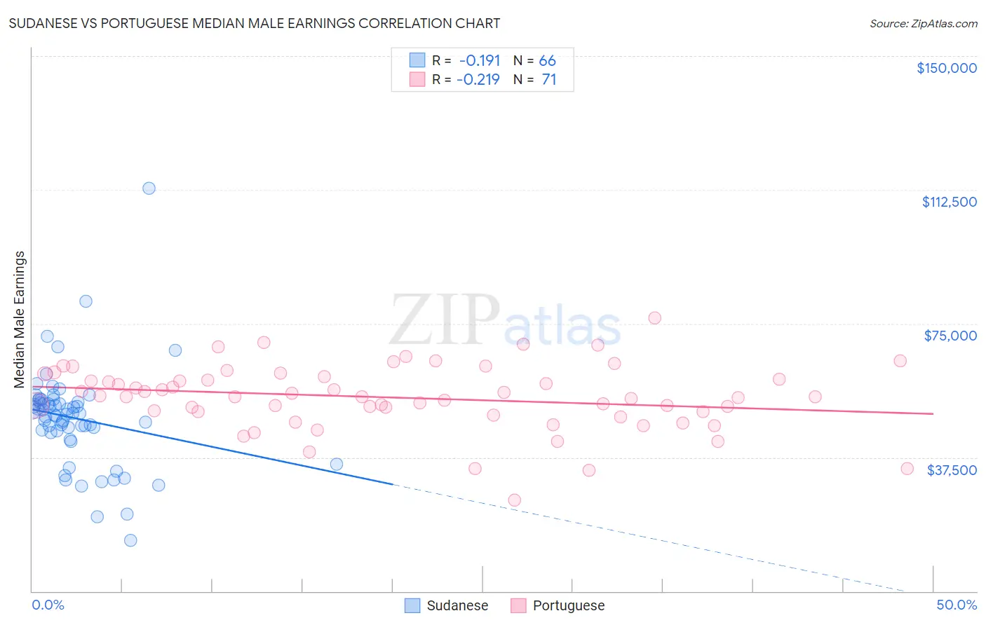 Sudanese vs Portuguese Median Male Earnings