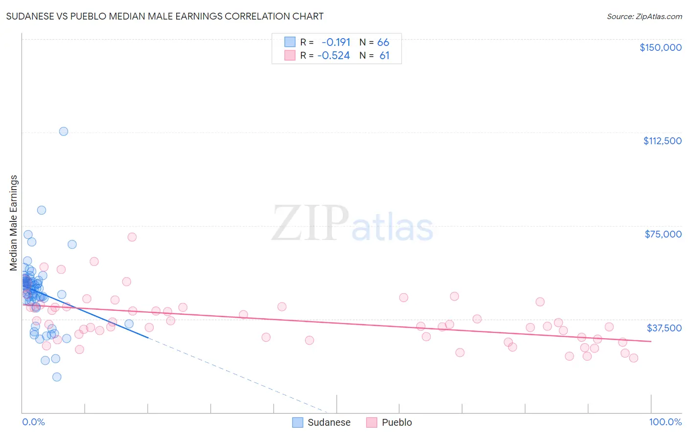 Sudanese vs Pueblo Median Male Earnings