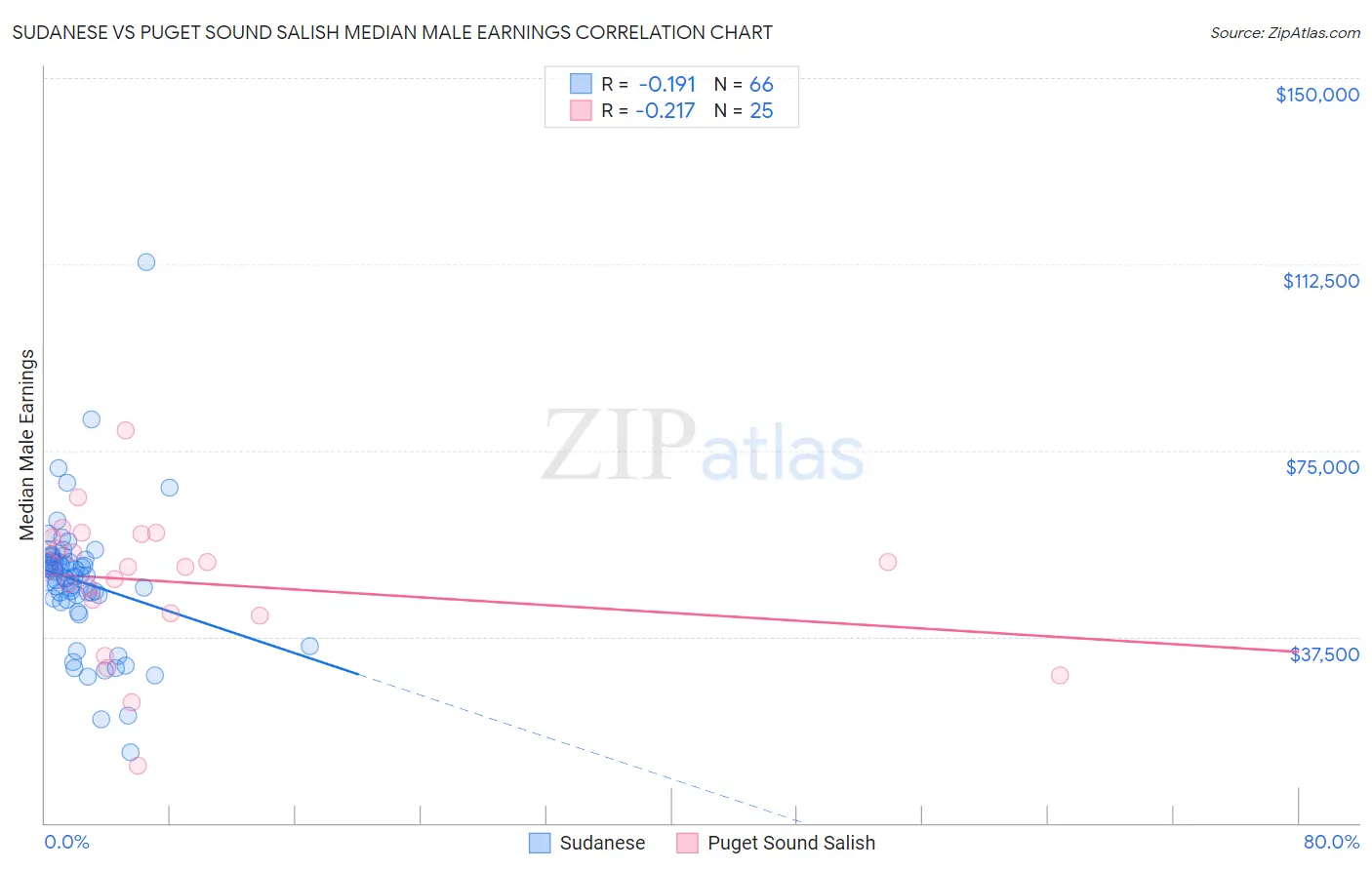 Sudanese vs Puget Sound Salish Median Male Earnings