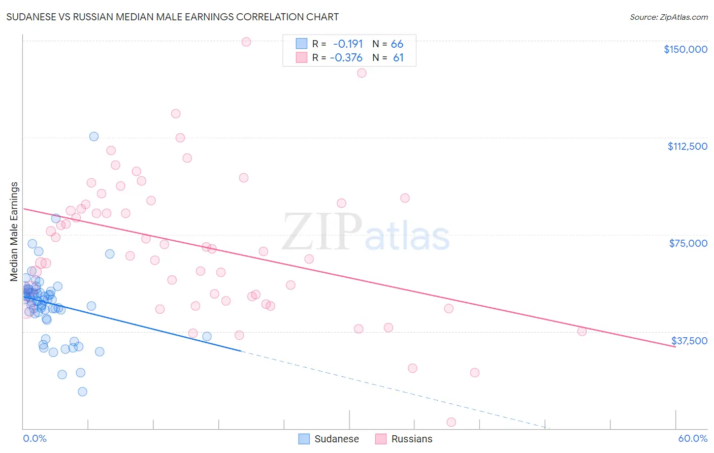 Sudanese vs Russian Median Male Earnings