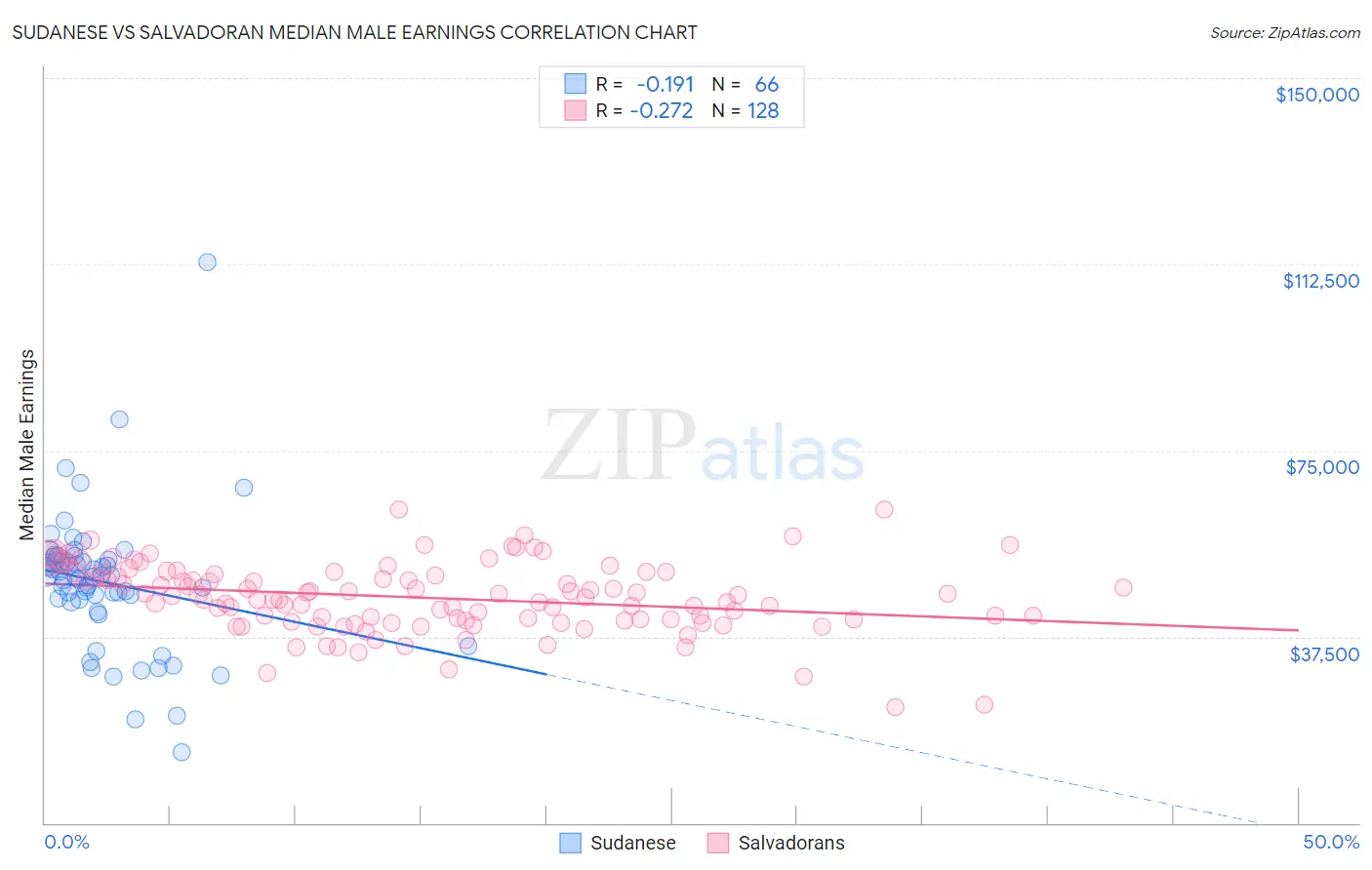 Sudanese vs Salvadoran Median Male Earnings