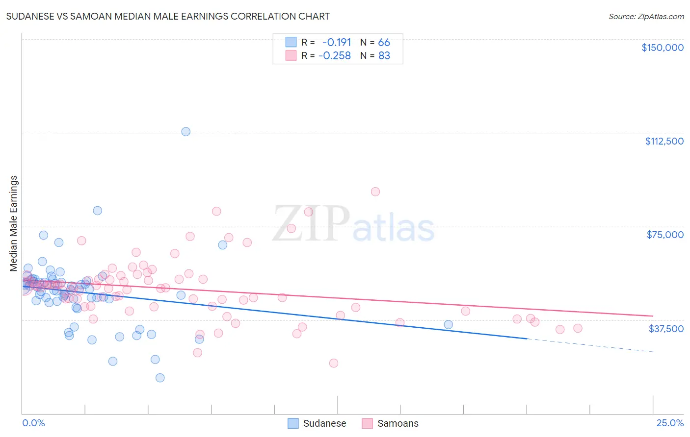 Sudanese vs Samoan Median Male Earnings
