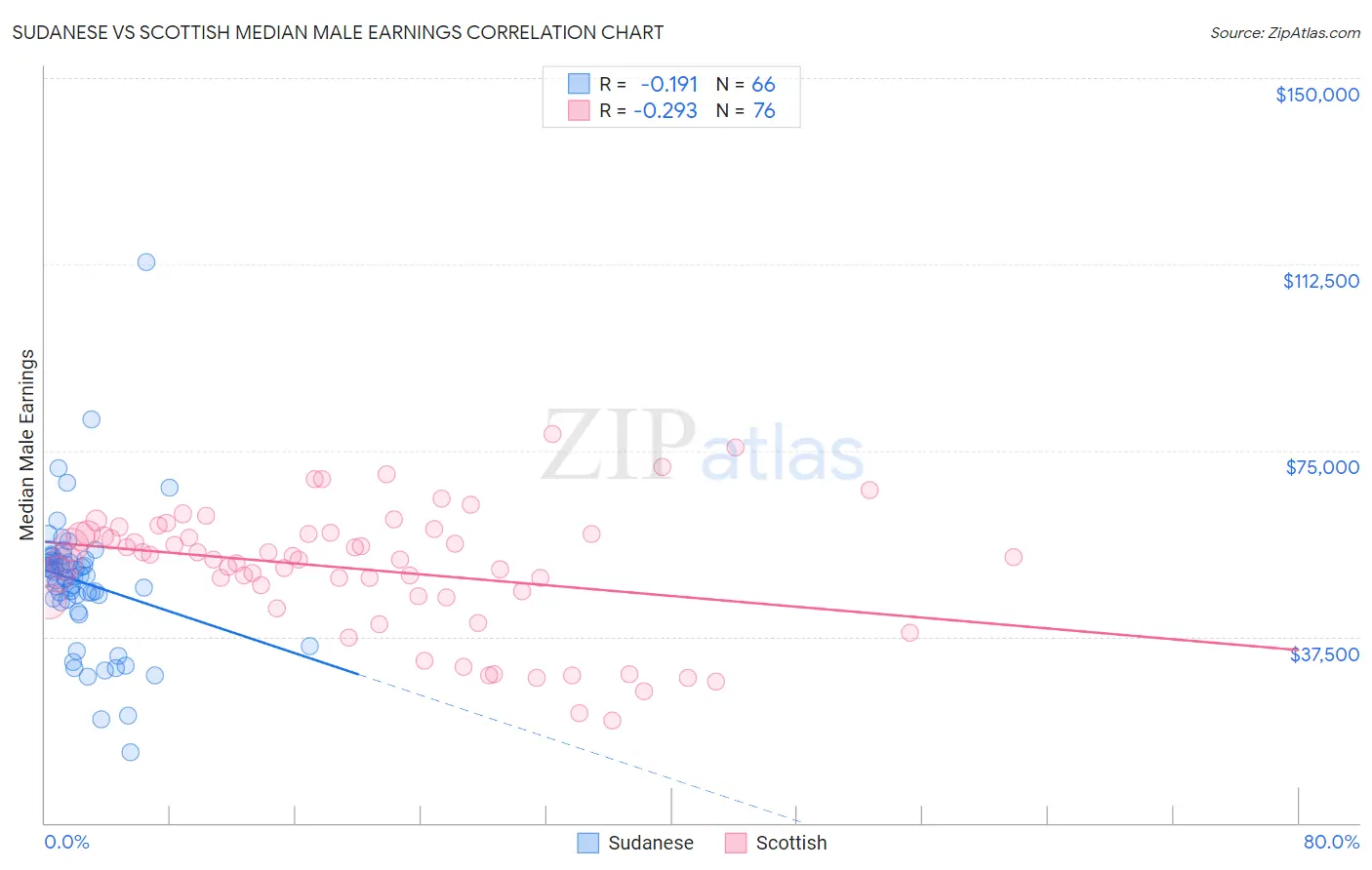 Sudanese vs Scottish Median Male Earnings