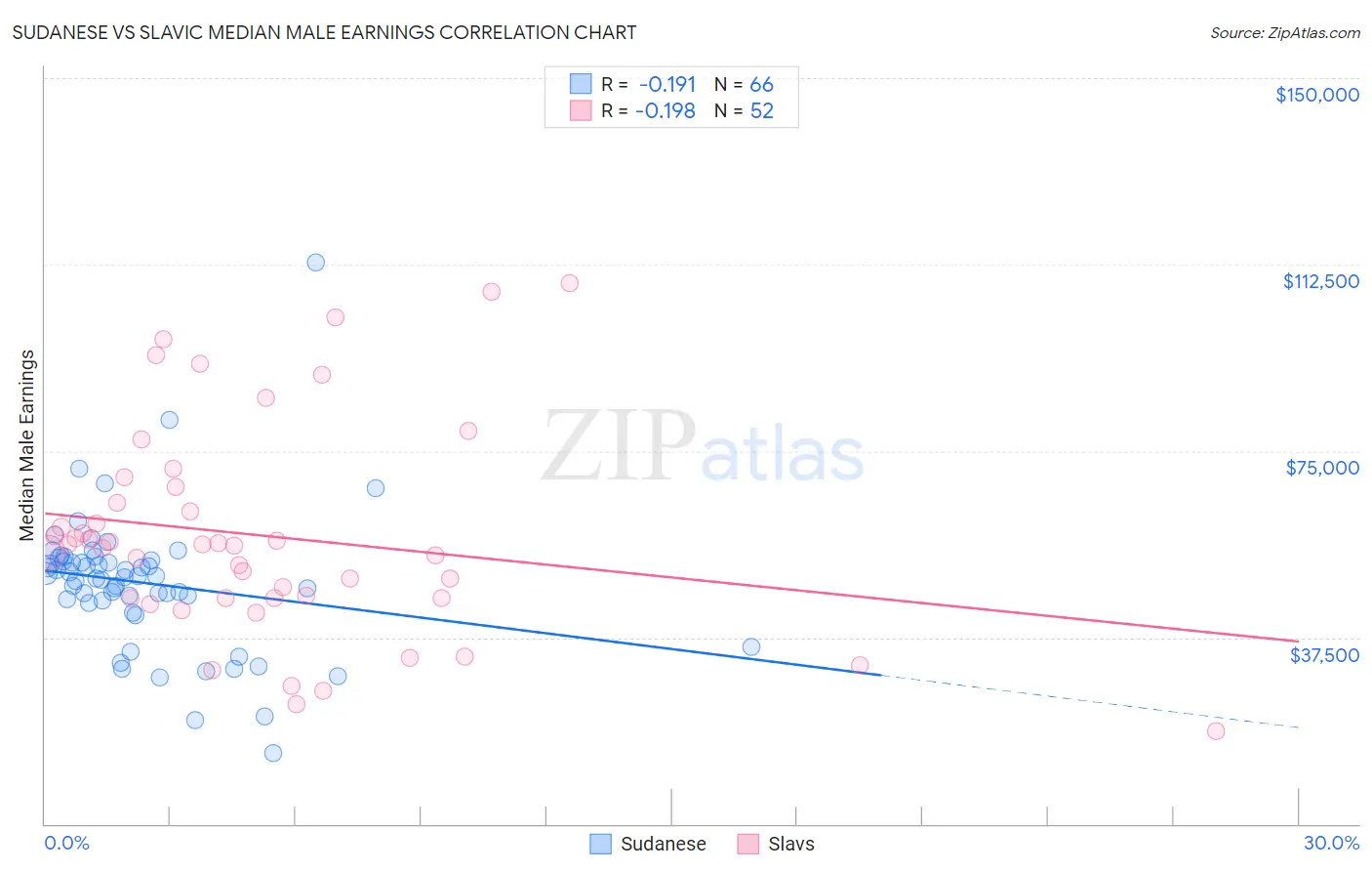 Sudanese vs Slavic Median Male Earnings