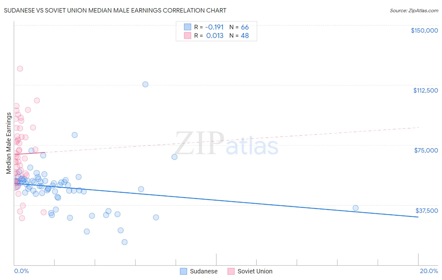 Sudanese vs Soviet Union Median Male Earnings
