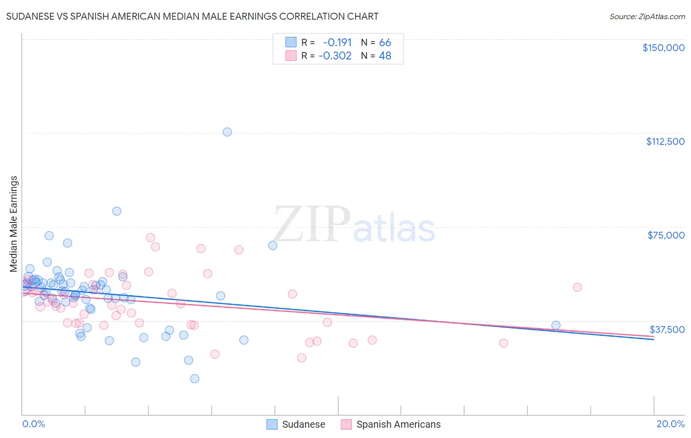 Sudanese vs Spanish American Median Male Earnings