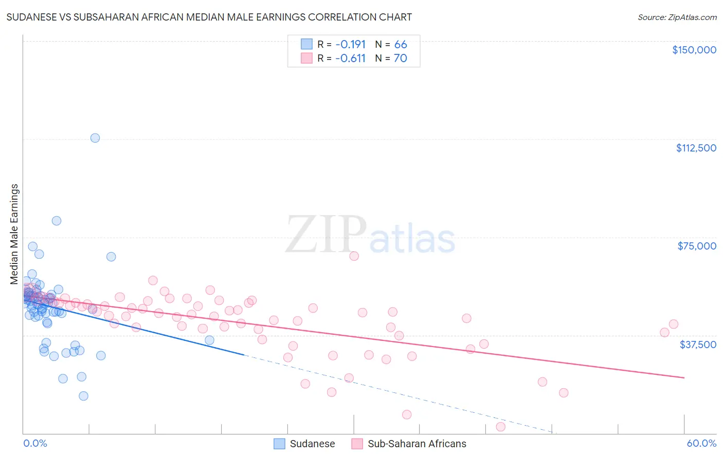 Sudanese vs Subsaharan African Median Male Earnings