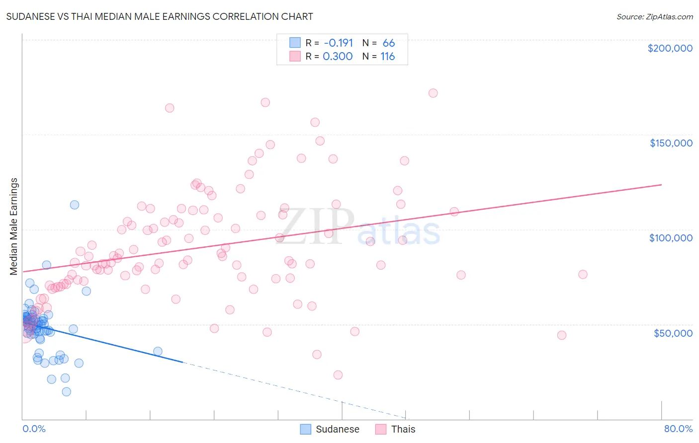 Sudanese vs Thai Median Male Earnings