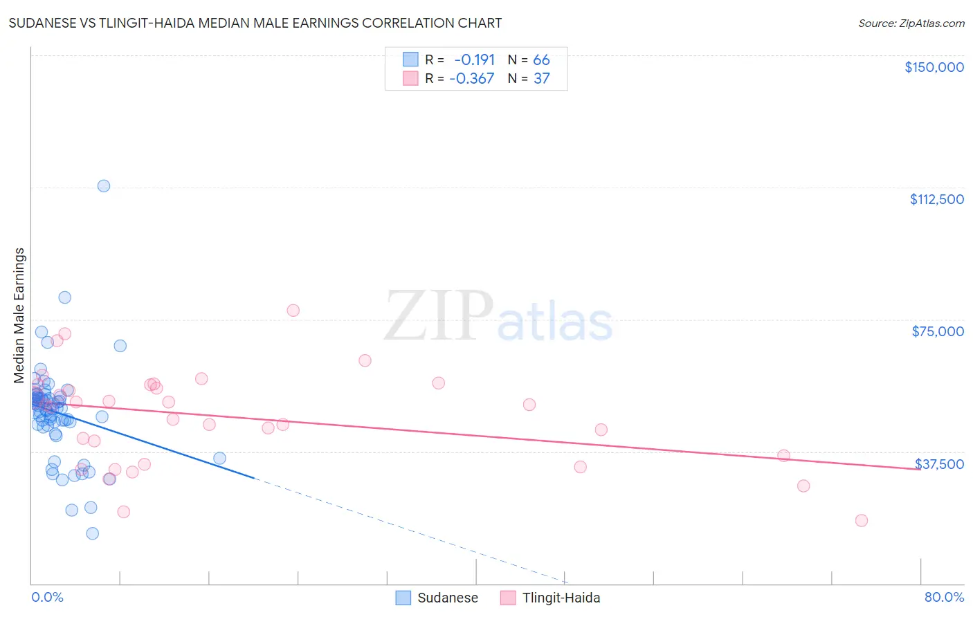 Sudanese vs Tlingit-Haida Median Male Earnings