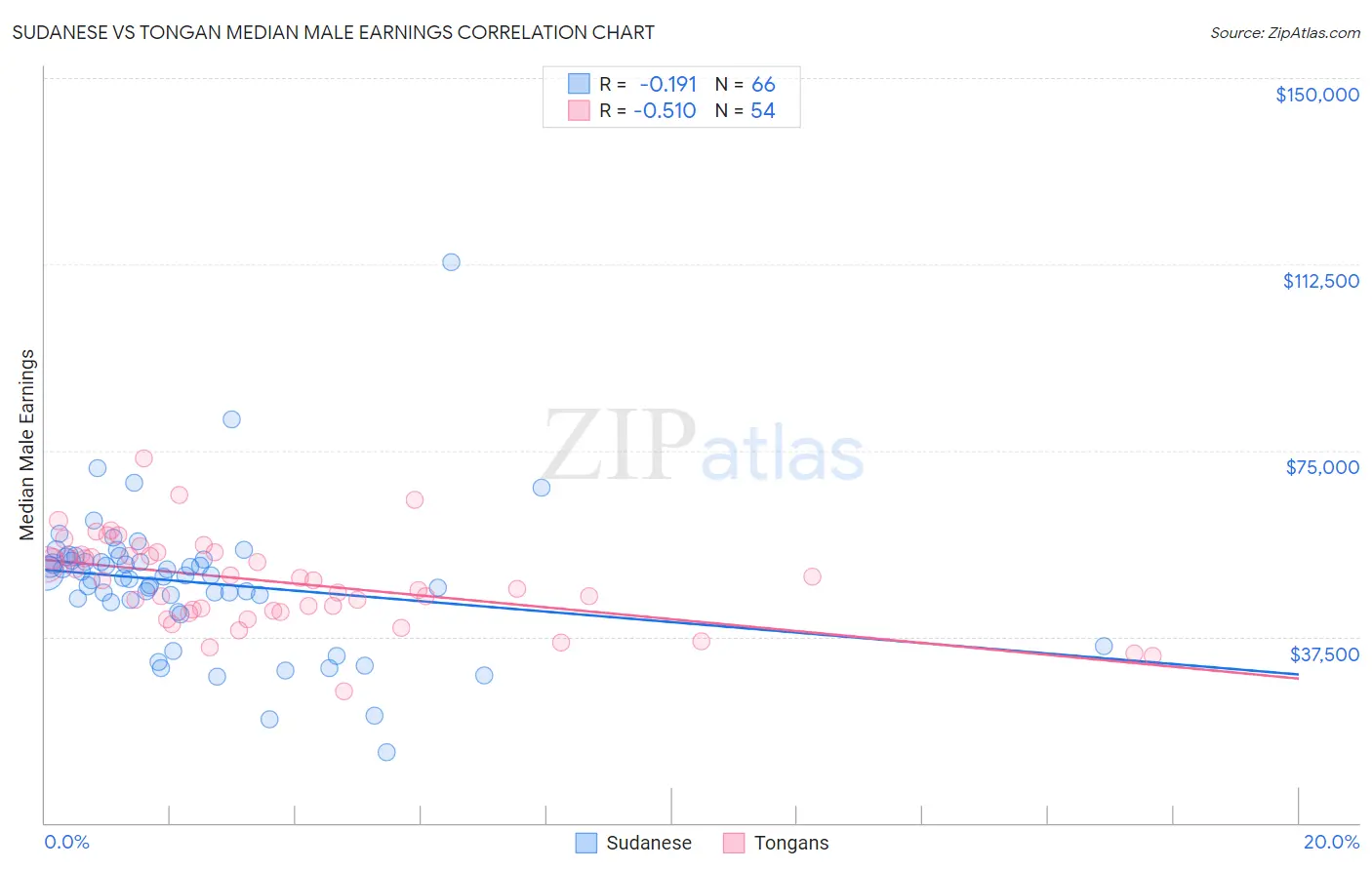 Sudanese vs Tongan Median Male Earnings