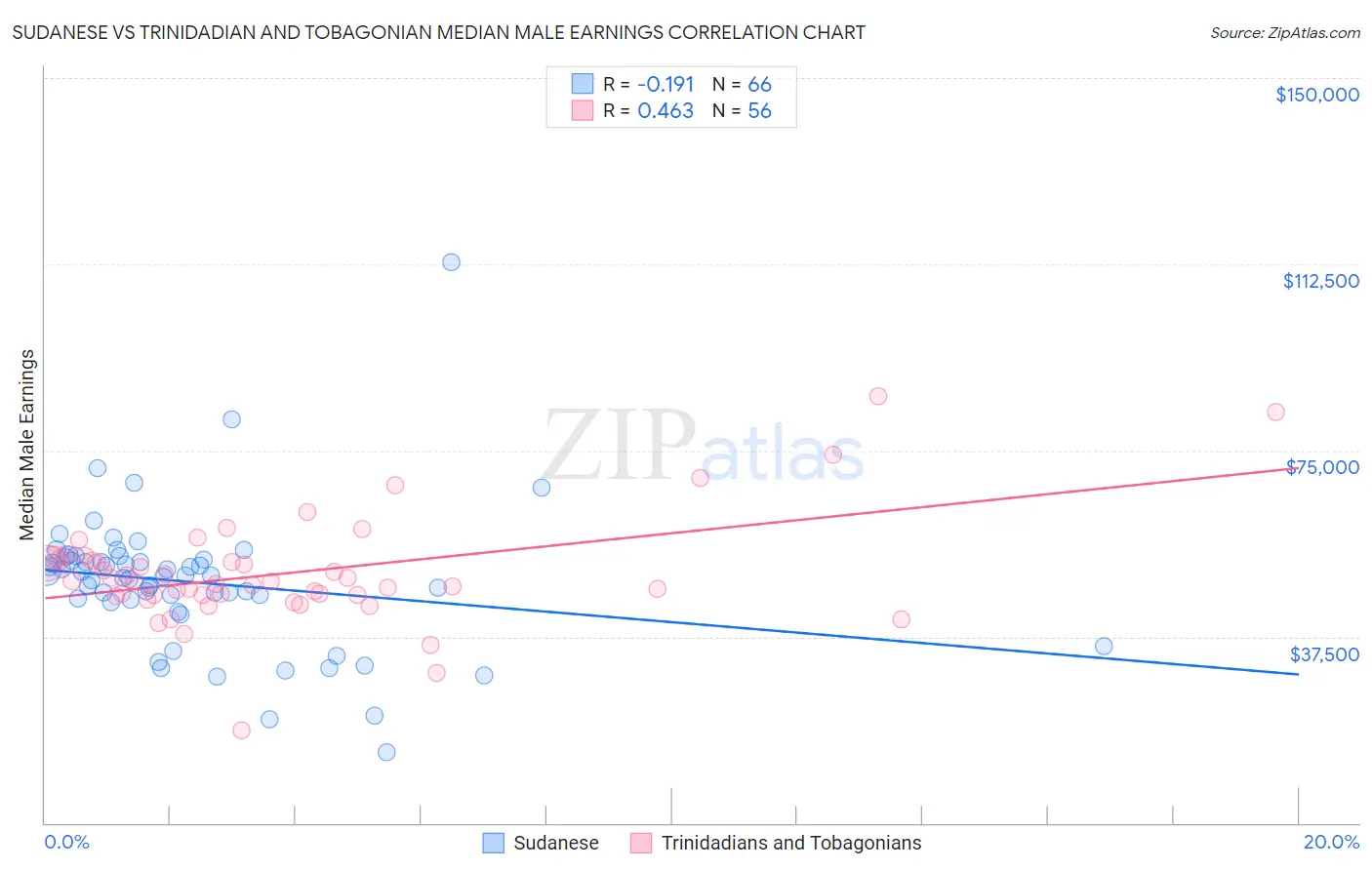 Sudanese vs Trinidadian and Tobagonian Median Male Earnings