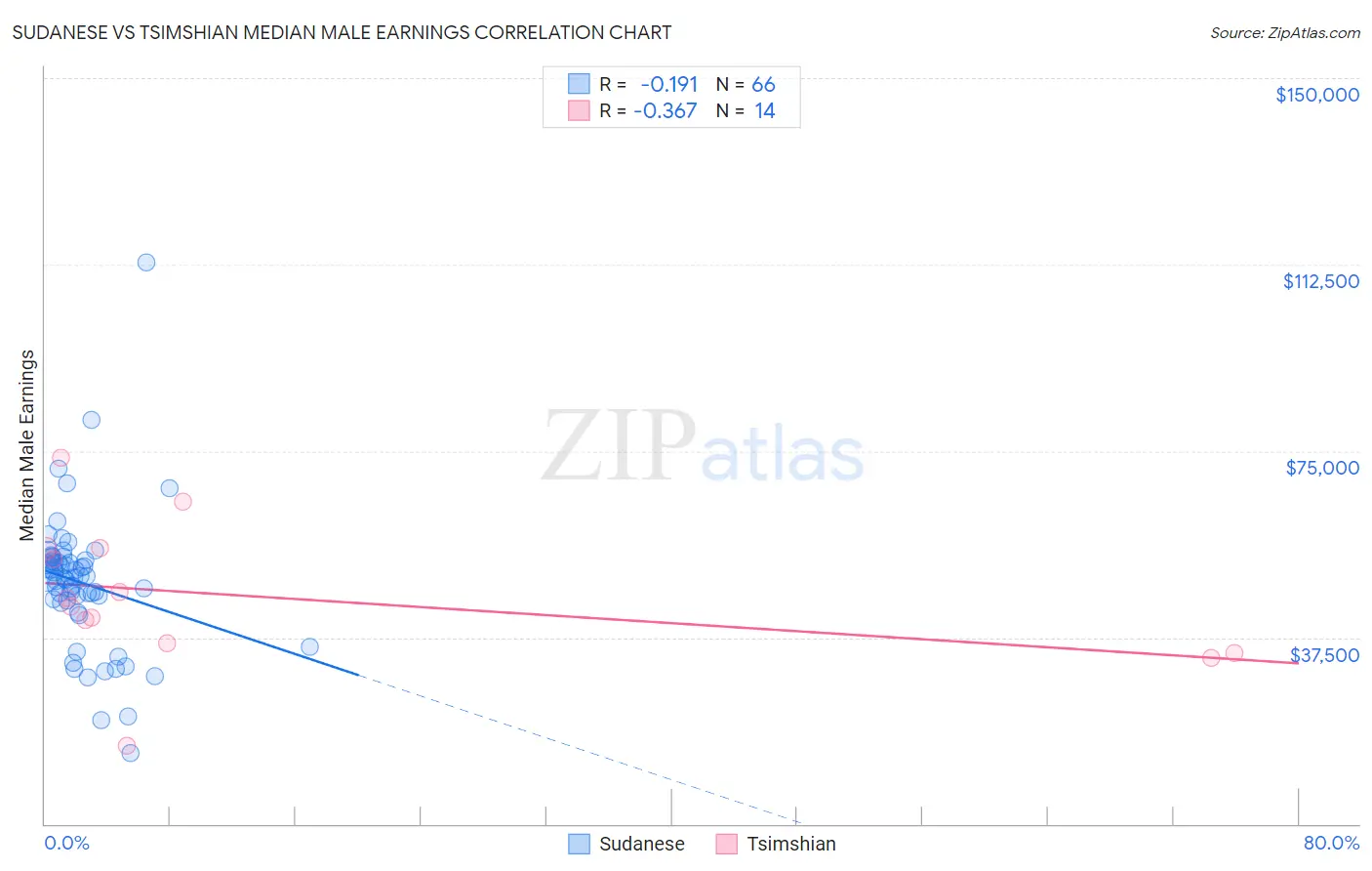 Sudanese vs Tsimshian Median Male Earnings