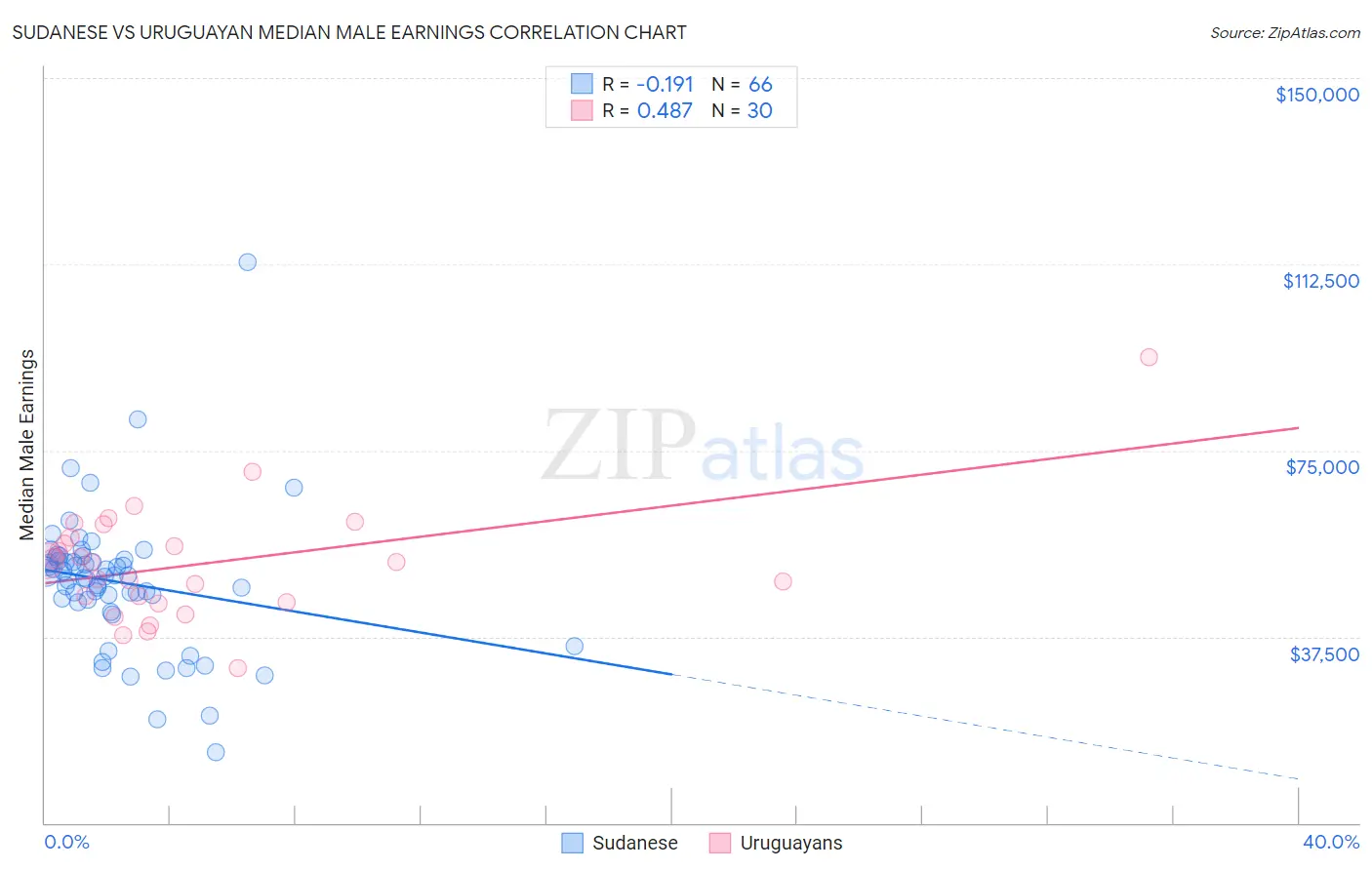 Sudanese vs Uruguayan Median Male Earnings