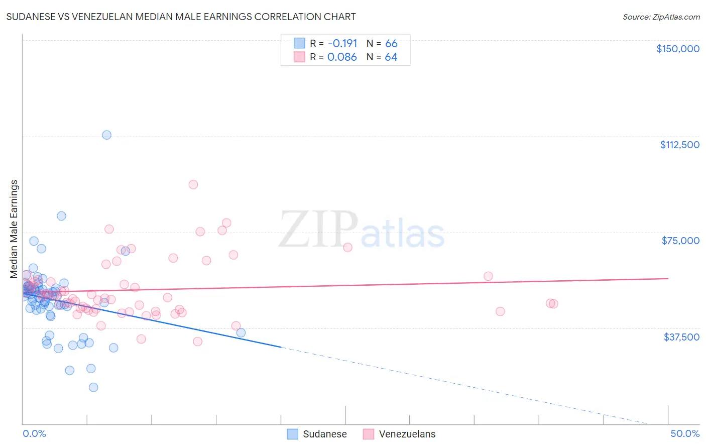 Sudanese vs Venezuelan Median Male Earnings