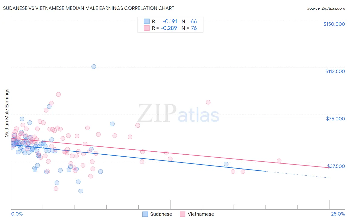 Sudanese vs Vietnamese Median Male Earnings