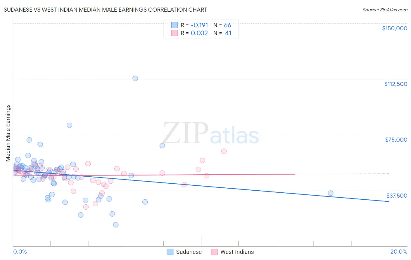 Sudanese vs West Indian Median Male Earnings