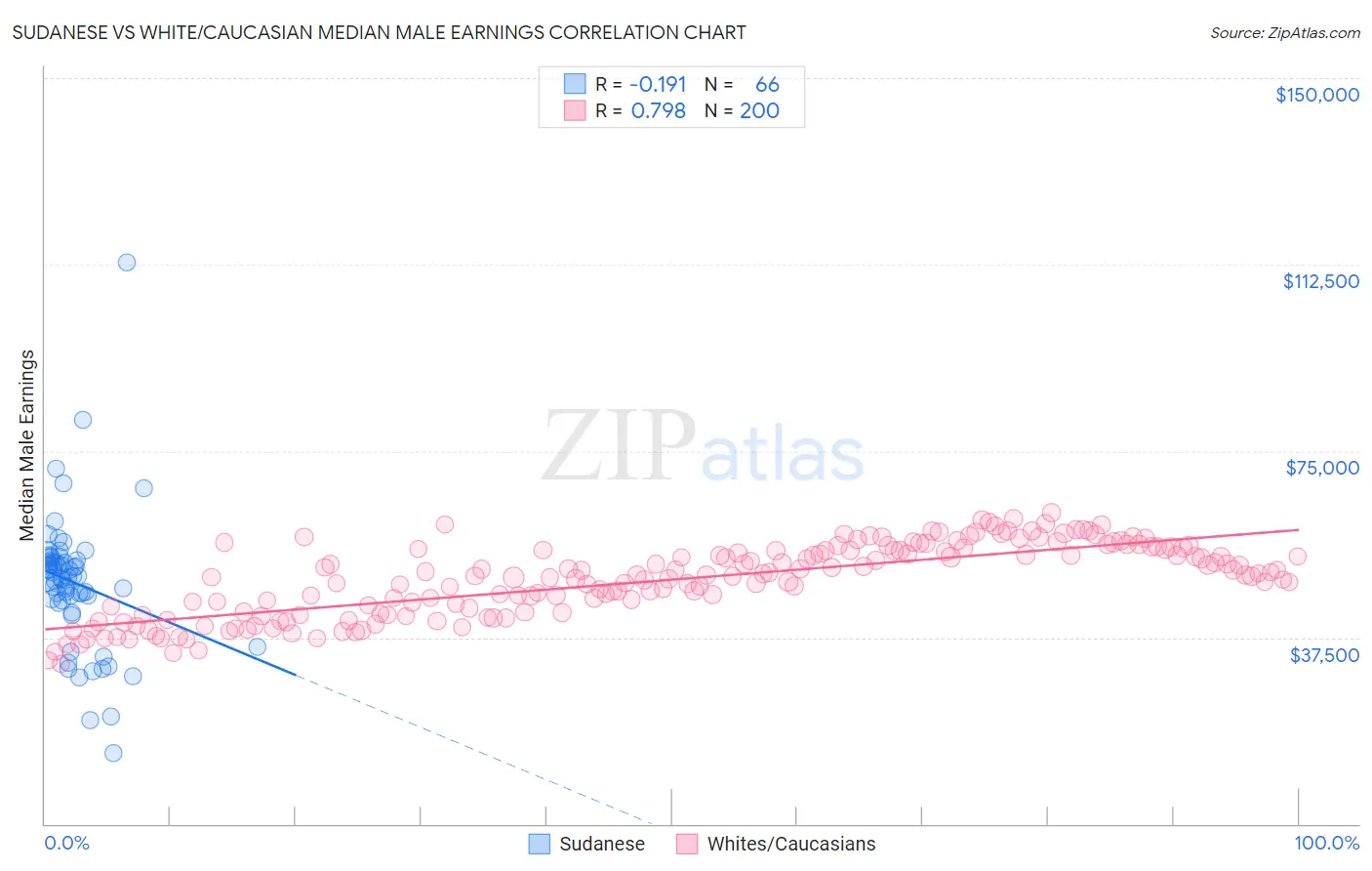 Sudanese vs White/Caucasian Median Male Earnings