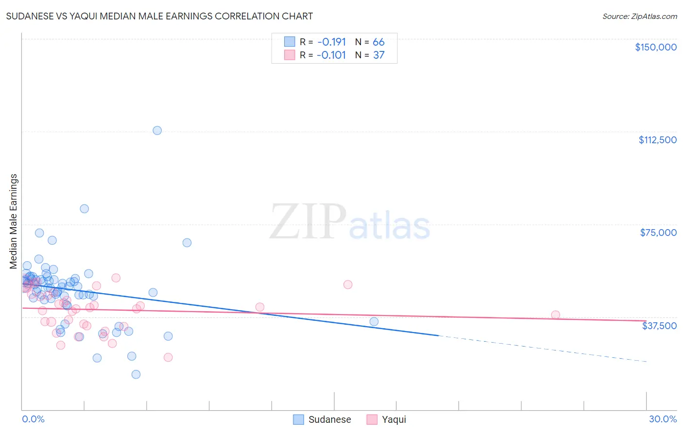 Sudanese vs Yaqui Median Male Earnings