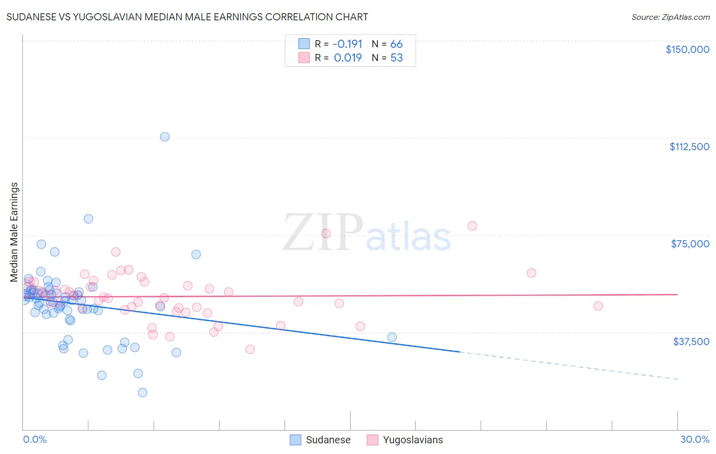 Sudanese vs Yugoslavian Median Male Earnings