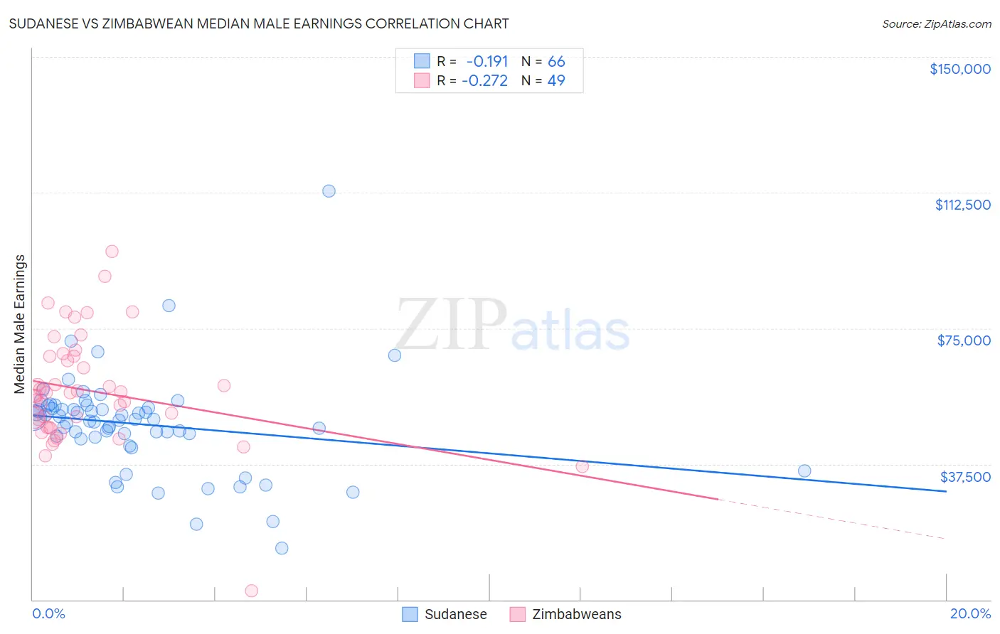 Sudanese vs Zimbabwean Median Male Earnings