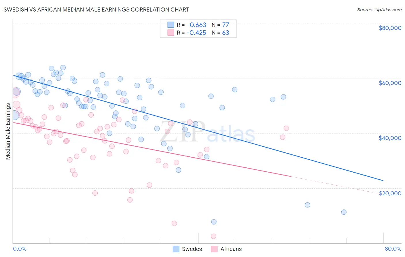 Swedish vs African Median Male Earnings