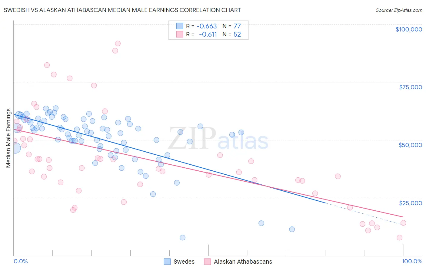 Swedish vs Alaskan Athabascan Median Male Earnings