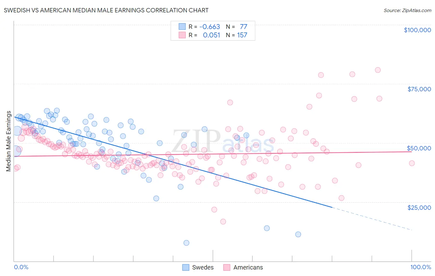 Swedish vs American Median Male Earnings