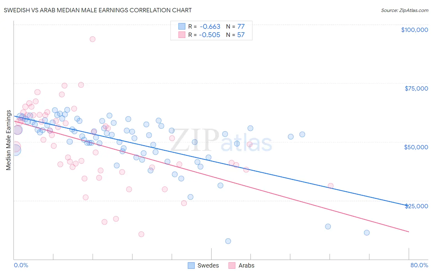 Swedish vs Arab Median Male Earnings