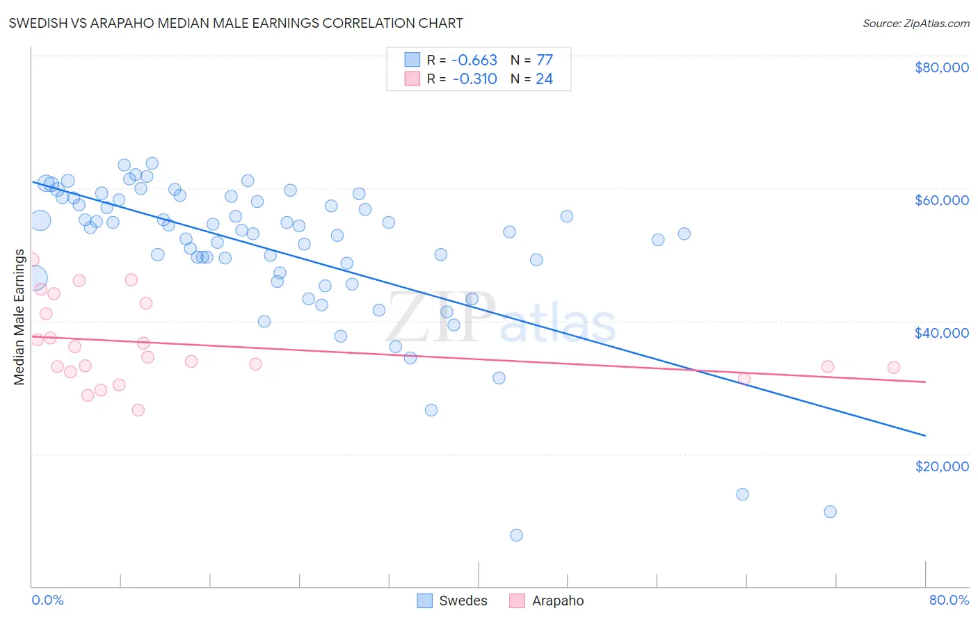 Swedish vs Arapaho Median Male Earnings