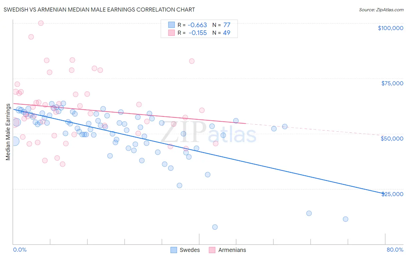 Swedish vs Armenian Median Male Earnings