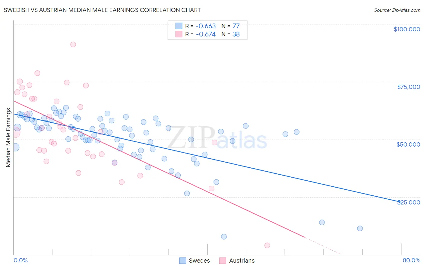 Swedish vs Austrian Median Male Earnings