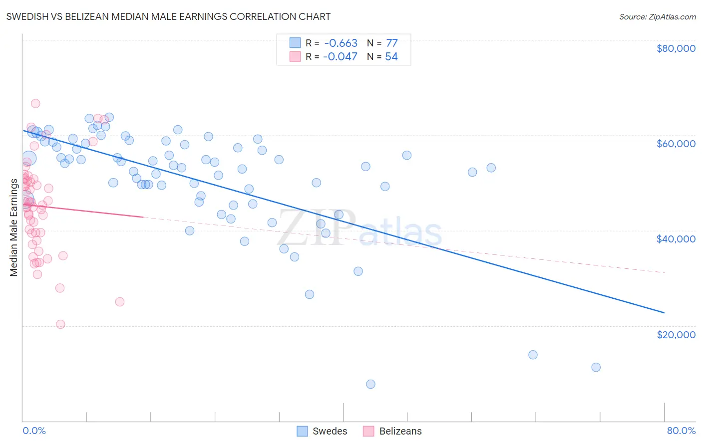 Swedish vs Belizean Median Male Earnings