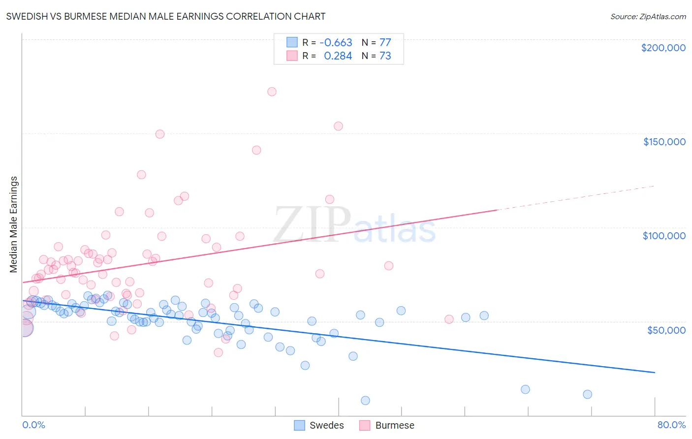 Swedish vs Burmese Median Male Earnings