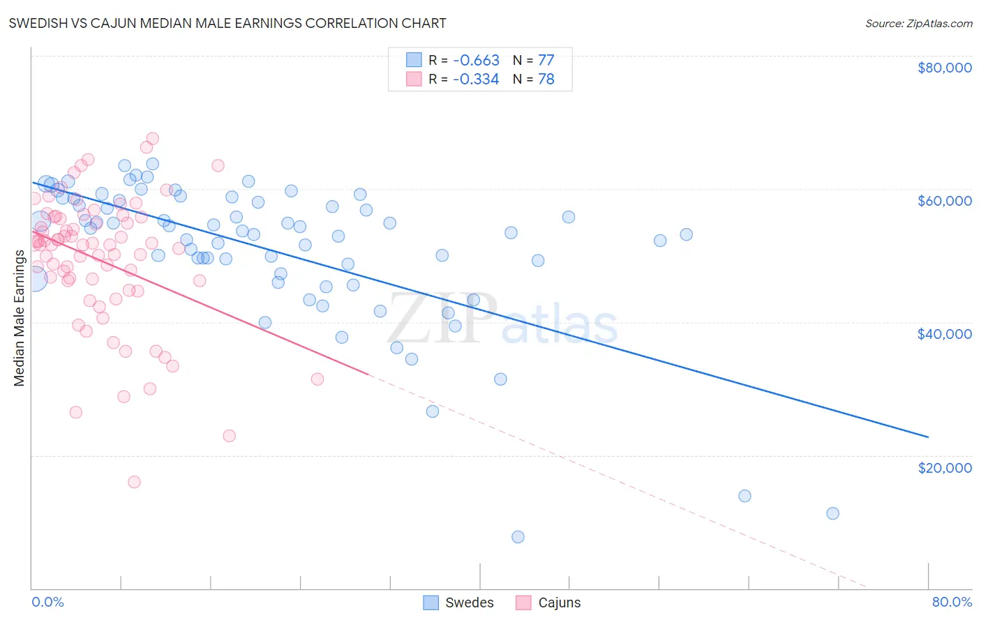 Swedish vs Cajun Median Male Earnings