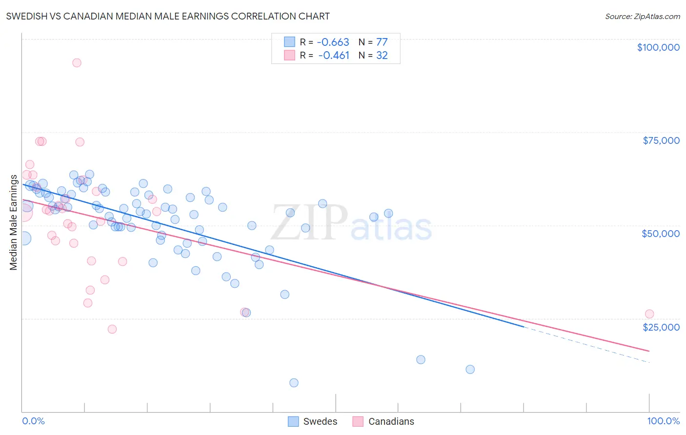 Swedish vs Canadian Median Male Earnings