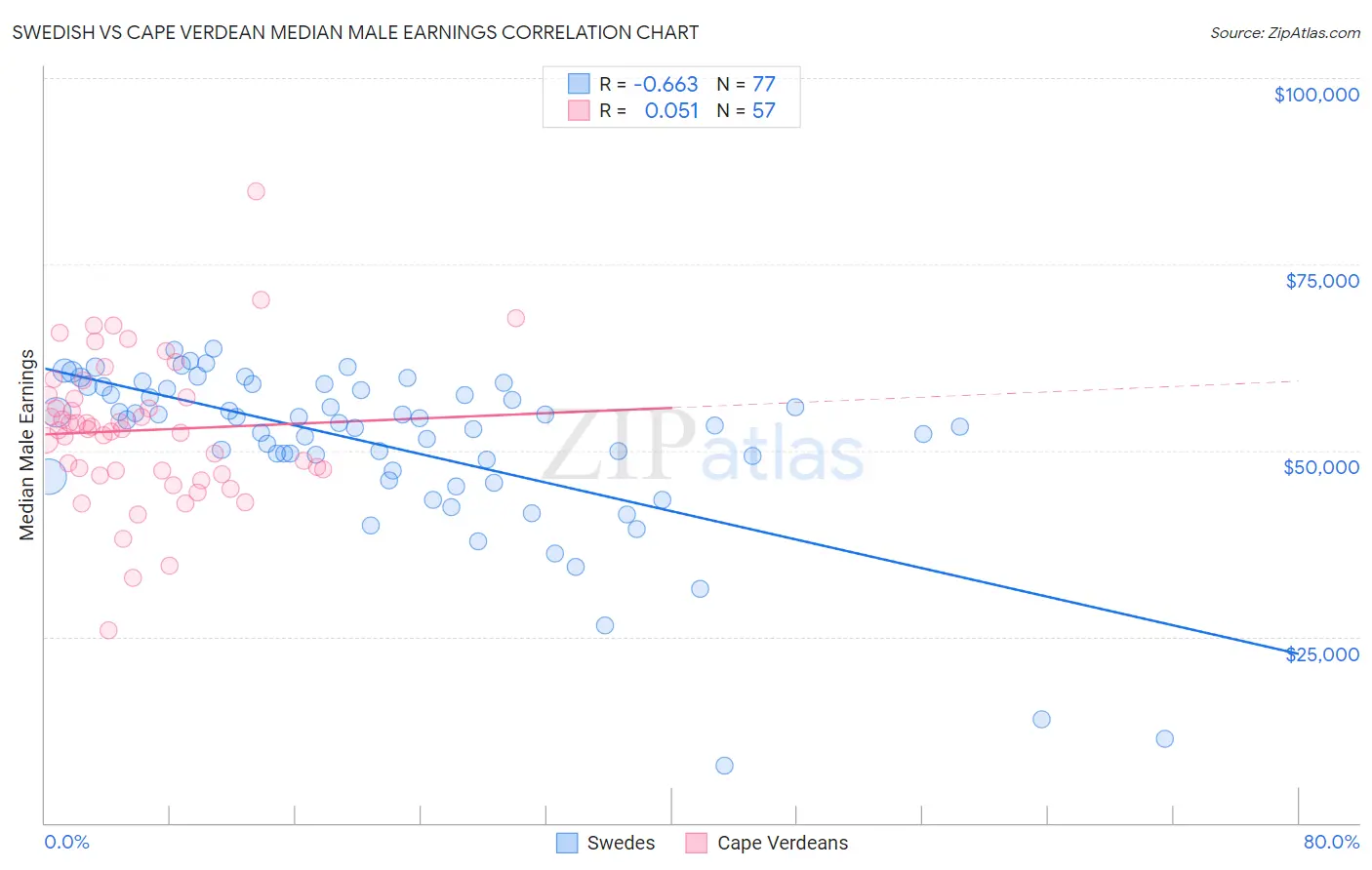 Swedish vs Cape Verdean Median Male Earnings