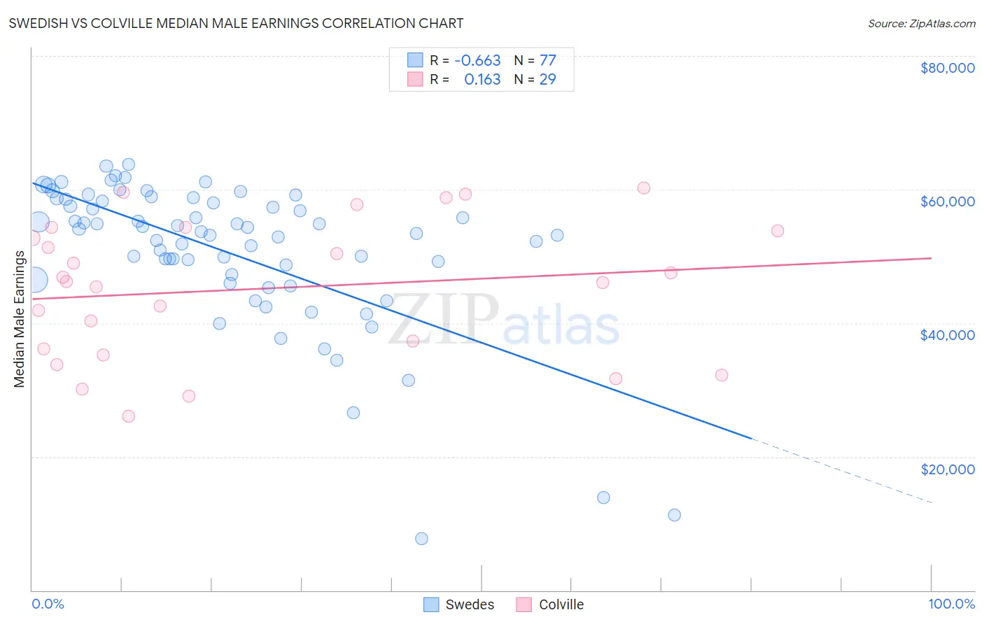 Swedish vs Colville Median Male Earnings