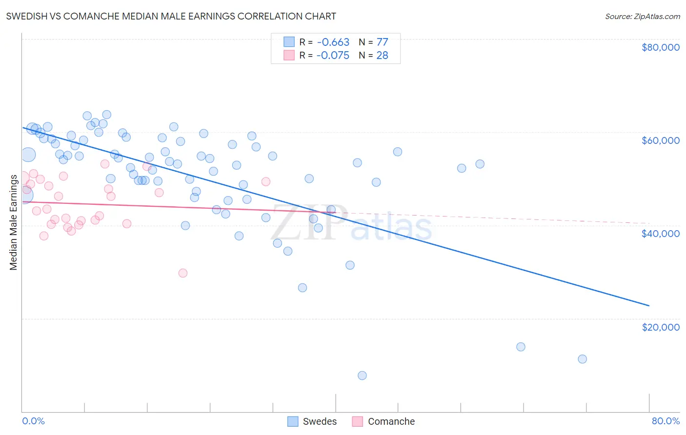 Swedish vs Comanche Median Male Earnings