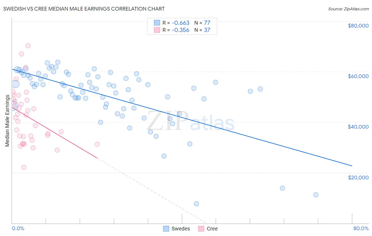 Swedish vs Cree Median Male Earnings